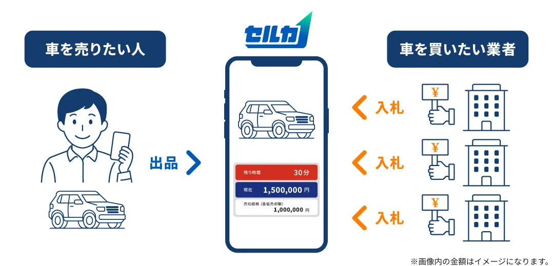 セルカを通じて全国の買取業者が入札する仕組み